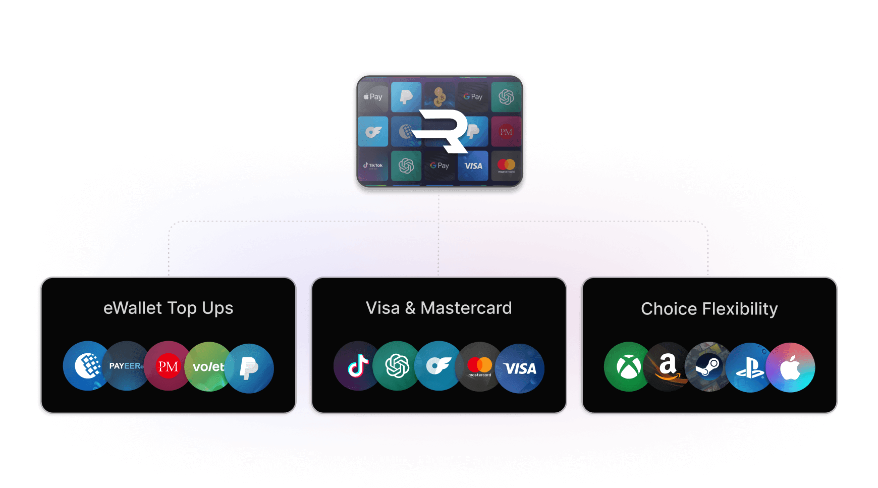 Flowchart showcasing various payment options: eWallet top-ups, Visa & Mastercard, and Choice Flexibility, with logos for services like PayPal, Visa, and Amazon